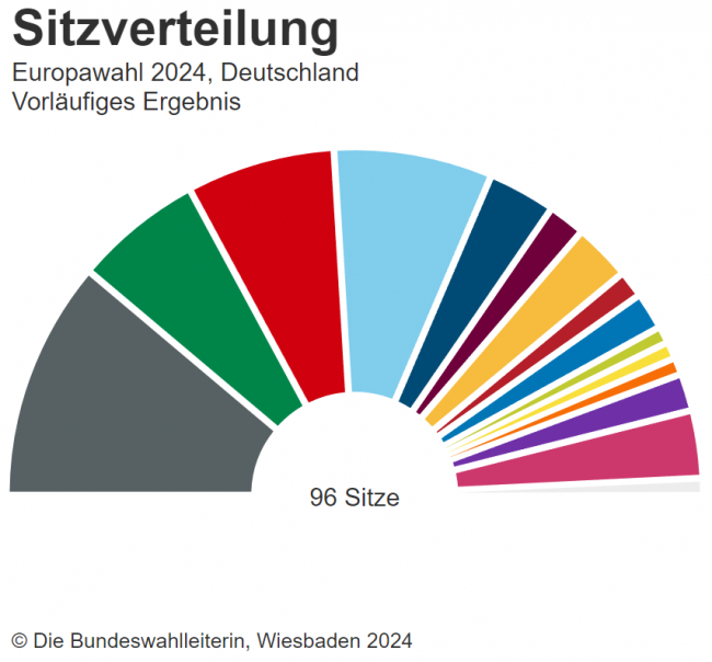 europawahl 2024 sitzverteilung