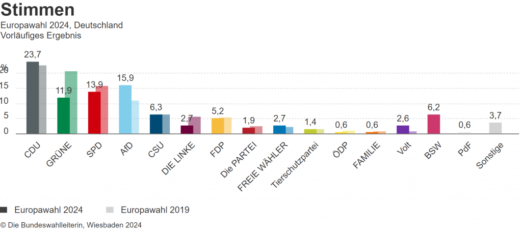 EU-Wahl 2024 - vorläufiges Wahlergebnis in Deutschland - CDU/CSU: 29 Sitze, 30 % Stimmen - AfD: 15 Sitze, 15,9 % Stimmen (+6 Sitze) - SPD: 14 Sitze, 13,9 % Stimmen (-2 Sitze) - GRÜNE: 12 Sitze, 11,9 % Stimmen (-9 Sitze) - BSW: 6 Sitze, 6,2 % Stimmen - FDP: 5 Sitze, 5,2 % Stimmen - FW: 3 Sitze, 2,7 % Stimmen (+1 Sitz) - Die Linke: 3 Sitze, 2,7 % Stimmen (-2 Sitze) - Volt: 3 Sitze, 2,6 % Stimmen (+2 Sitze) - Die PARTEI: 2 Sitze, 1,9 % Stimmen (+1 Sitz) - Tierschutzpartei: 1 Sitz, 1,4 % Stimmen (+1 Sitz) - FAMILIE: 1 Sitz, 0,6 % Stimmen - ÖDP: 1 Sitz, 0,6 % Stimmen - PdF: 1 Sitz, 0,6 % Stimmen Quelle: Die Bundeswahlleiterin, Wiesbaden 2024